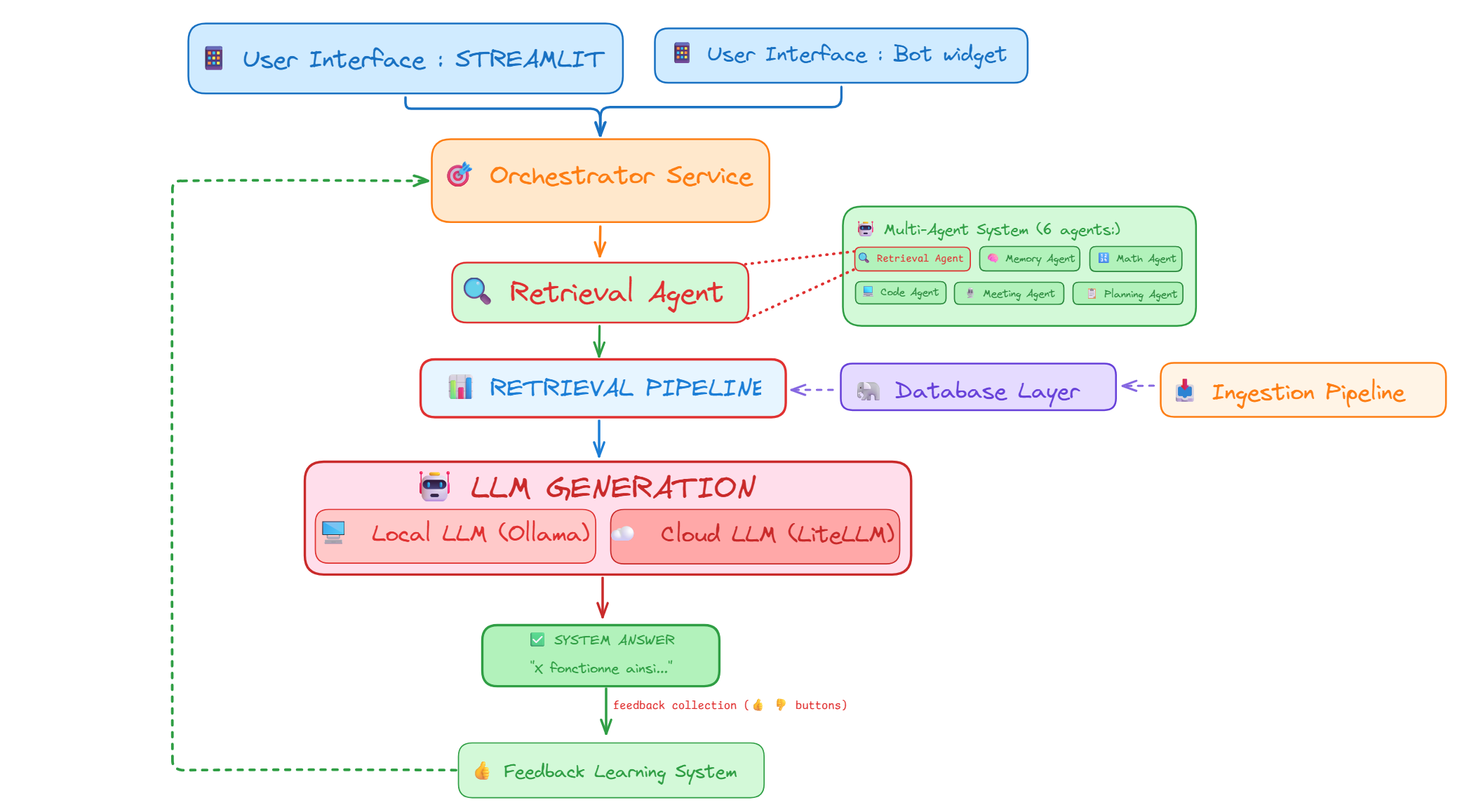 RAG System Architecture Overview