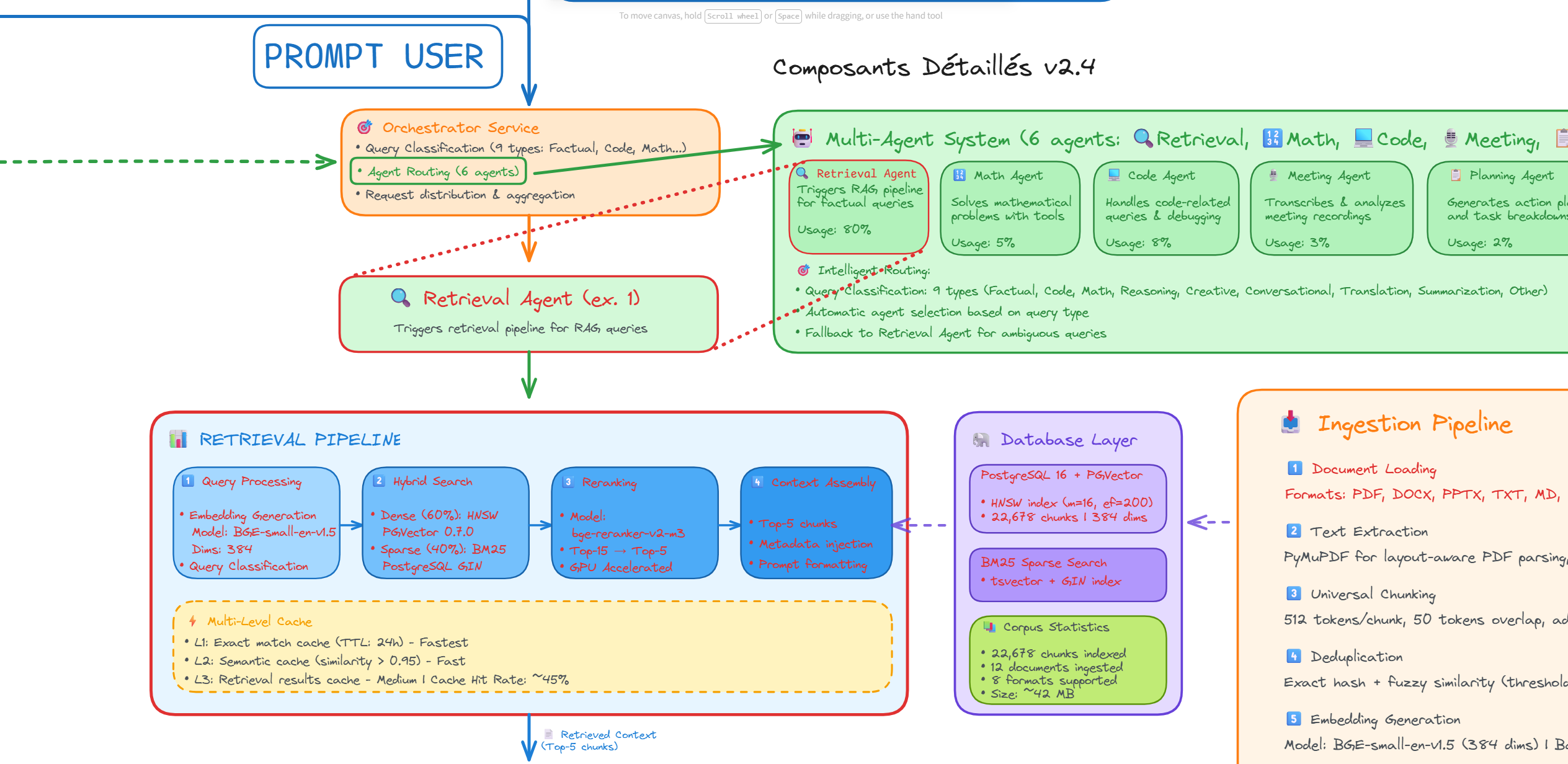 Hybrid Retrieval Pipeline